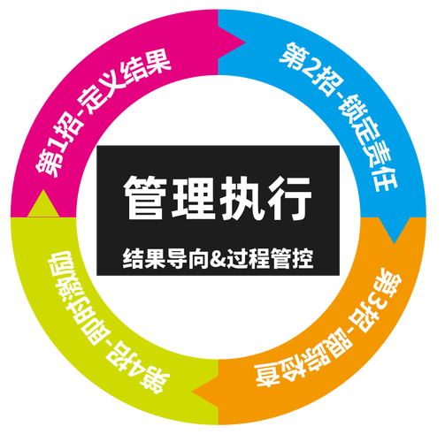 管理执行&mdash;结果导向与过程管控